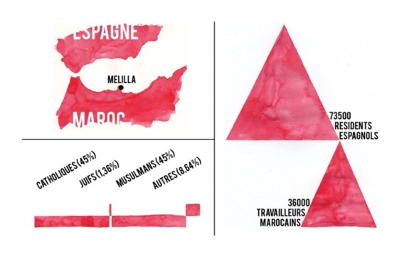 cas d’étude: melilla